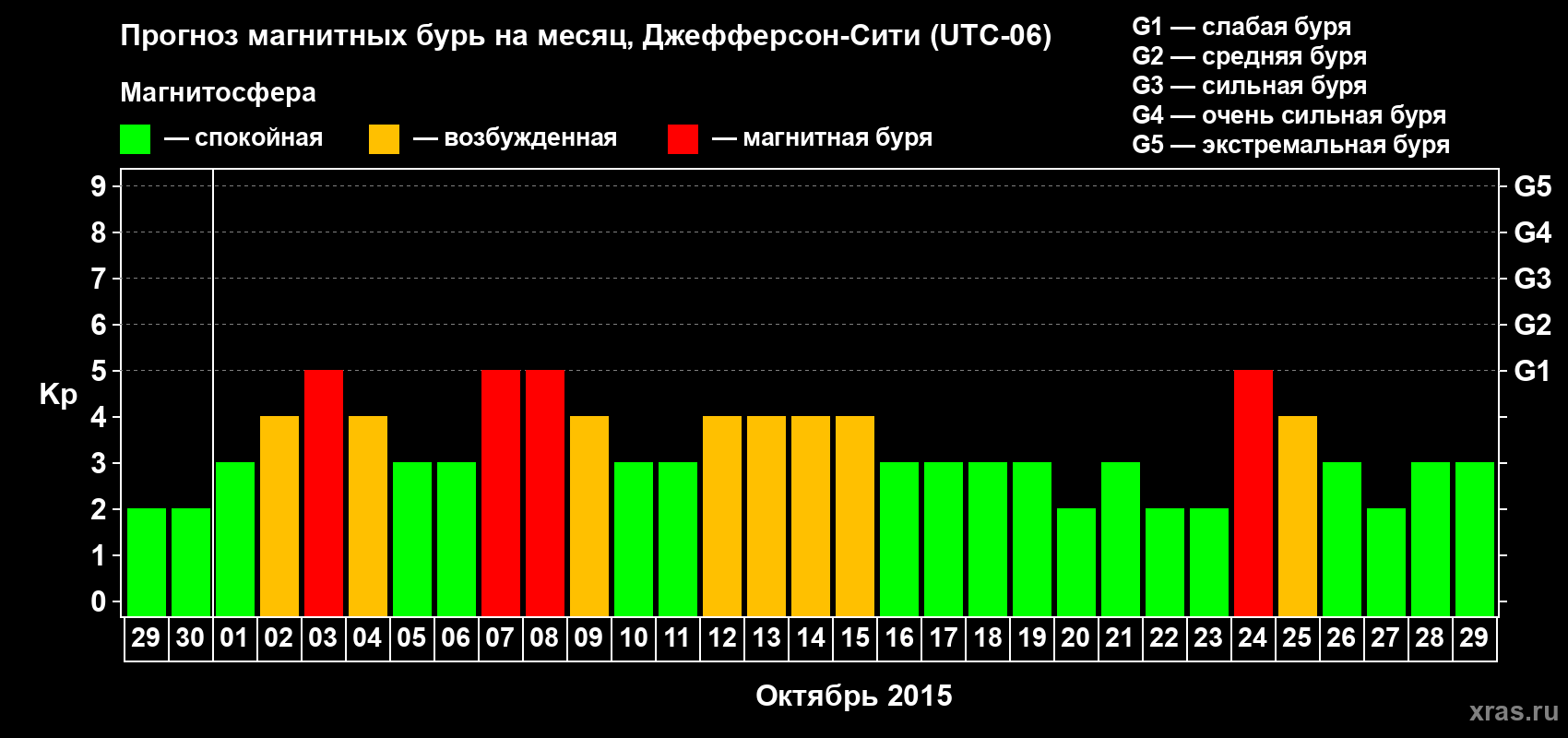 Прогноз максимального суточного геомагнитного индекса Kp на <b>1 месяц</b> (31 день) <b>с 29 сентября по 29 октября 2015 г</b>