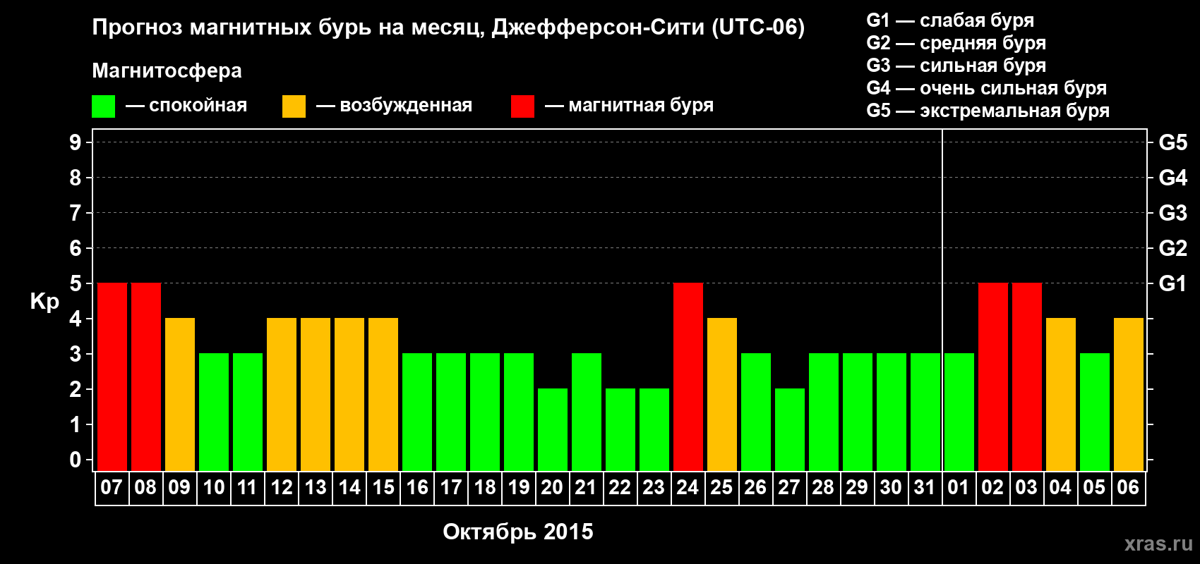 Прогноз максимального суточного геомагнитного индекса Kp на <b>1 месяц</b> (31 день) <b>с 07 октября по 06 ноября 2015 г</b>