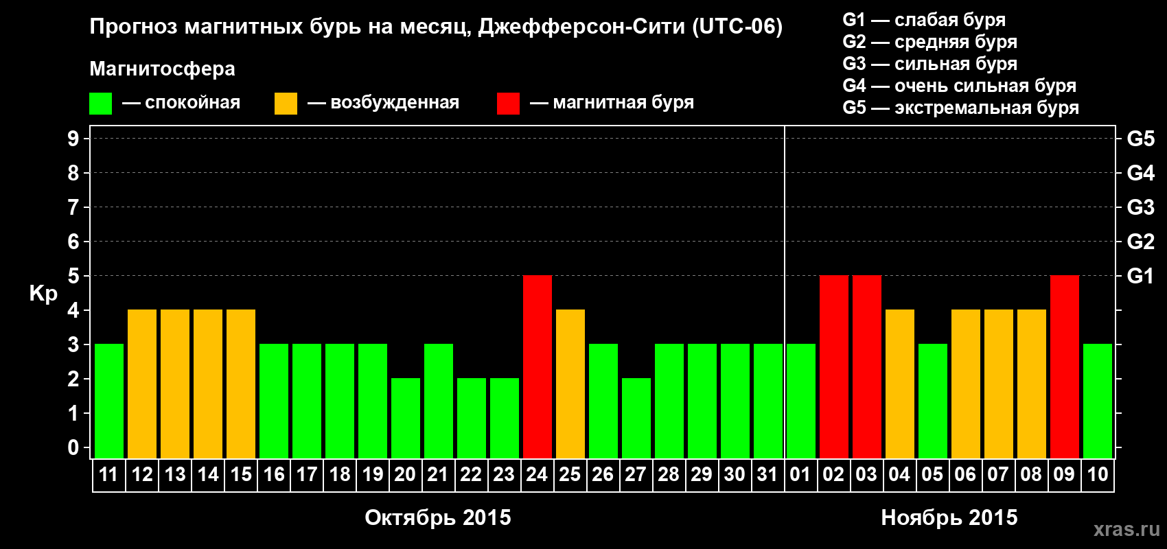 Прогноз максимального суточного геомагнитного индекса Kp на <b>1 месяц</b> (31 день) <b>с 11 октября по 10 ноября 2015 г</b>