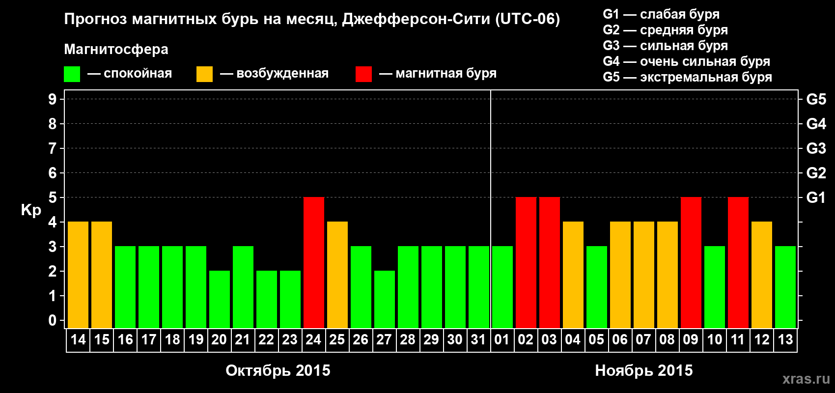 Прогноз максимального суточного геомагнитного индекса Kp на <b>1 месяц</b> (31 день) <b>с 14 октября по 13 ноября 2015 г</b>