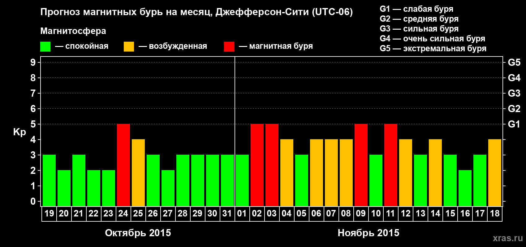 Прогноз максимального суточного геомагнитного индекса Kp на <b>1 месяц</b> (31 день) <b>с 19 октября по 18 ноября 2015 г</b>