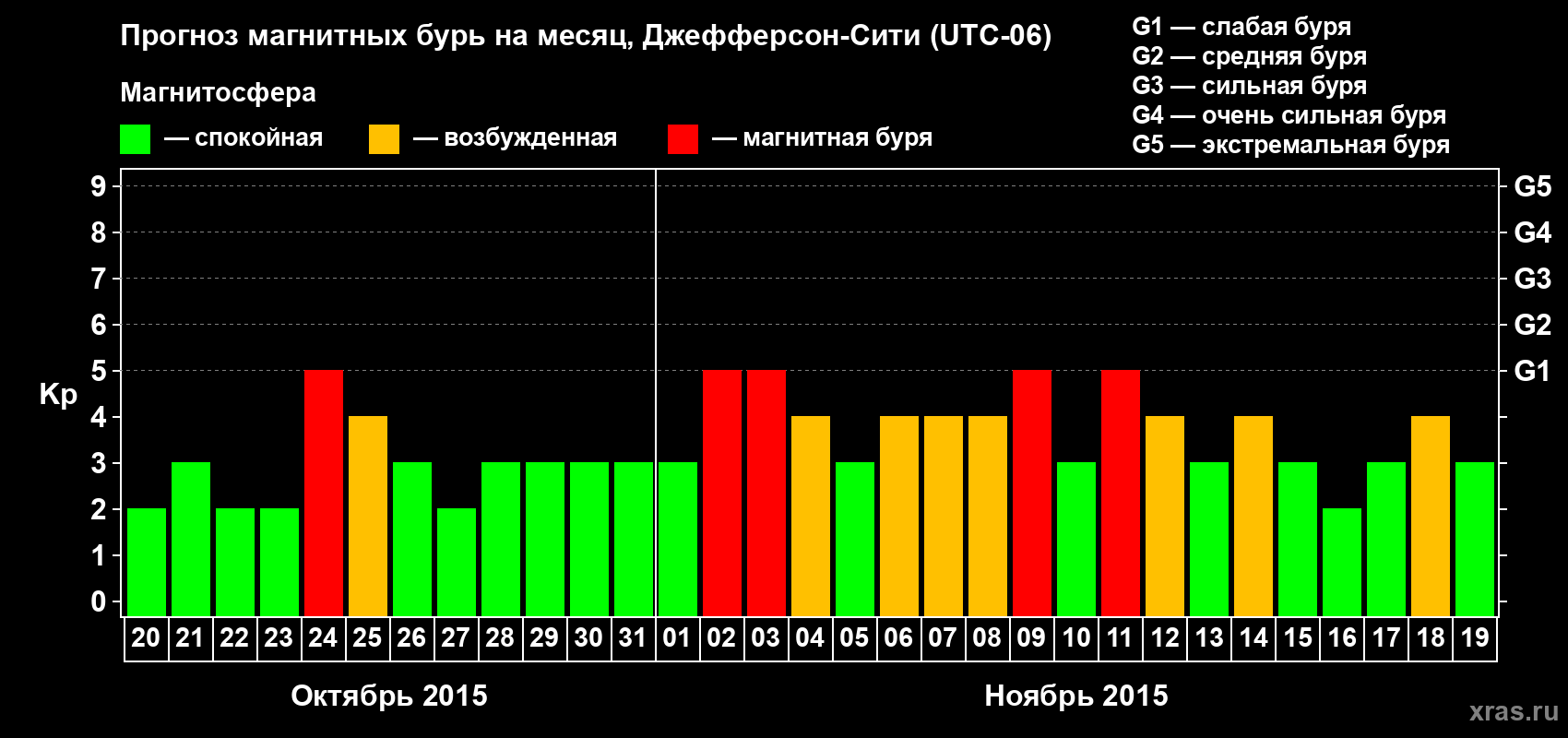 Прогноз максимального суточного геомагнитного индекса Kp на <b>1 месяц</b> (31 день) <b>с 20 октября по 19 ноября 2015 г</b>
