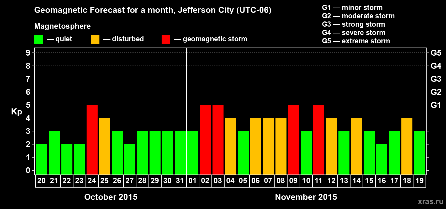 Forecast of the daily maximal value of geomagnetic index Kp for <b>1 month</b> (31 days) <b>from Oct 20, 2015 to Nov 19, 2015</b>