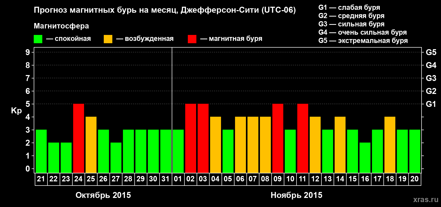 Прогноз максимального суточного геомагнитного индекса Kp на <b>1 месяц</b> (31 день) <b>с 21 октября по 20 ноября 2015 г</b>