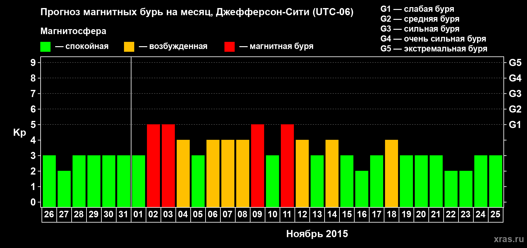 Прогноз максимального суточного геомагнитного индекса Kp на <b>1 месяц</b> (31 день) <b>с 26 октября по 25 ноября 2015 г</b>