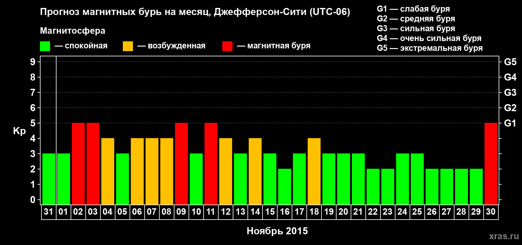 Прогноз максимального суточного геомагнитного индекса Kp на <b>1 месяц</b> (31 день) <b>с 31 октября по 30 ноября 2015 г</b>
