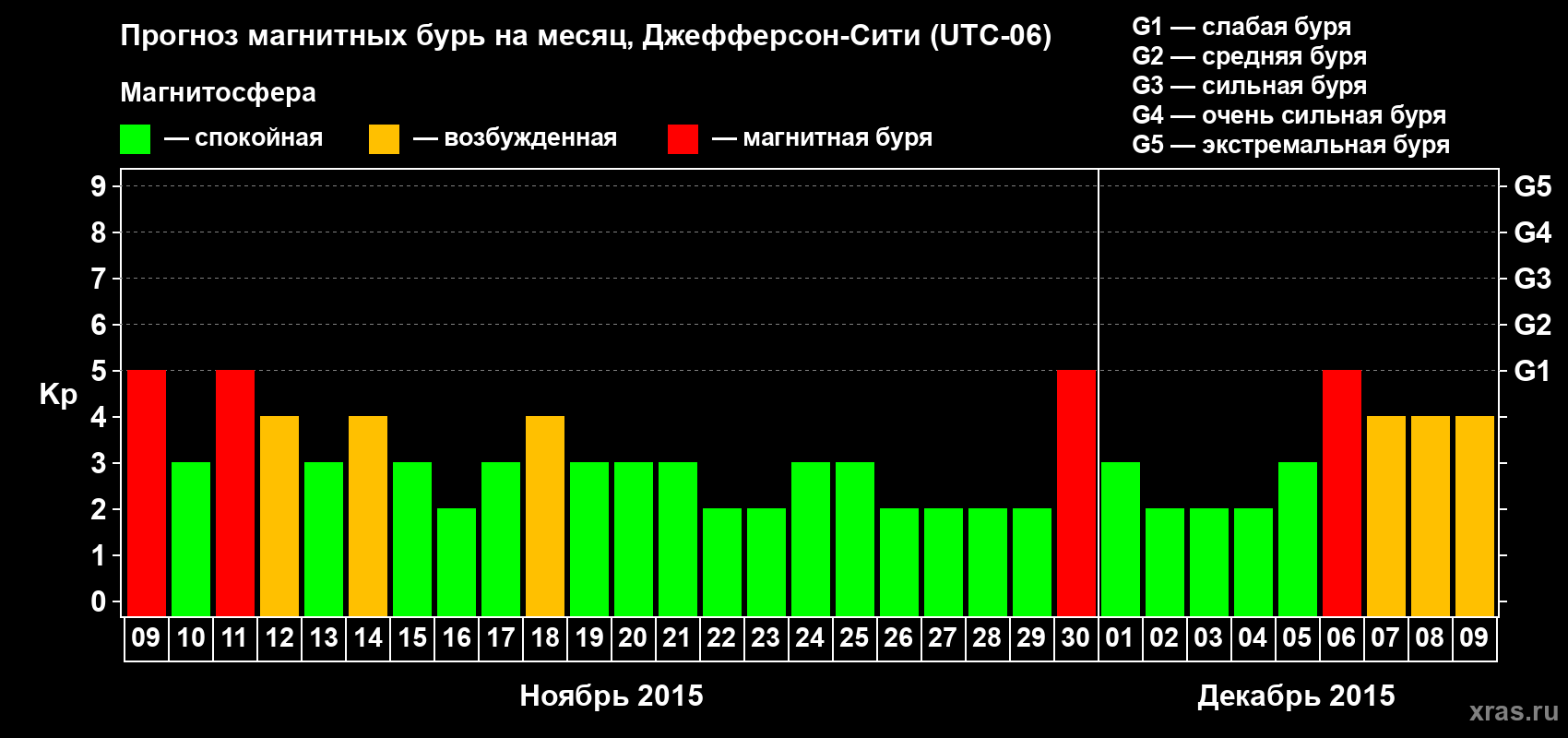 Прогноз максимального суточного геомагнитного индекса Kp на <b>1 месяц</b> (31 день) <b>с 09 ноября по 09 декабря 2015 г</b>