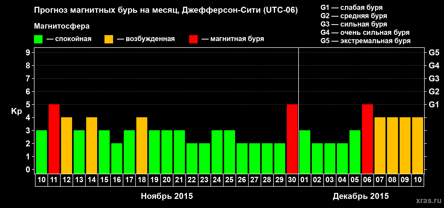Прогноз максимального суточного геомагнитного индекса Kp на <b>1 месяц</b> (31 день) <b>с 10 ноября по 10 декабря 2015 г</b>