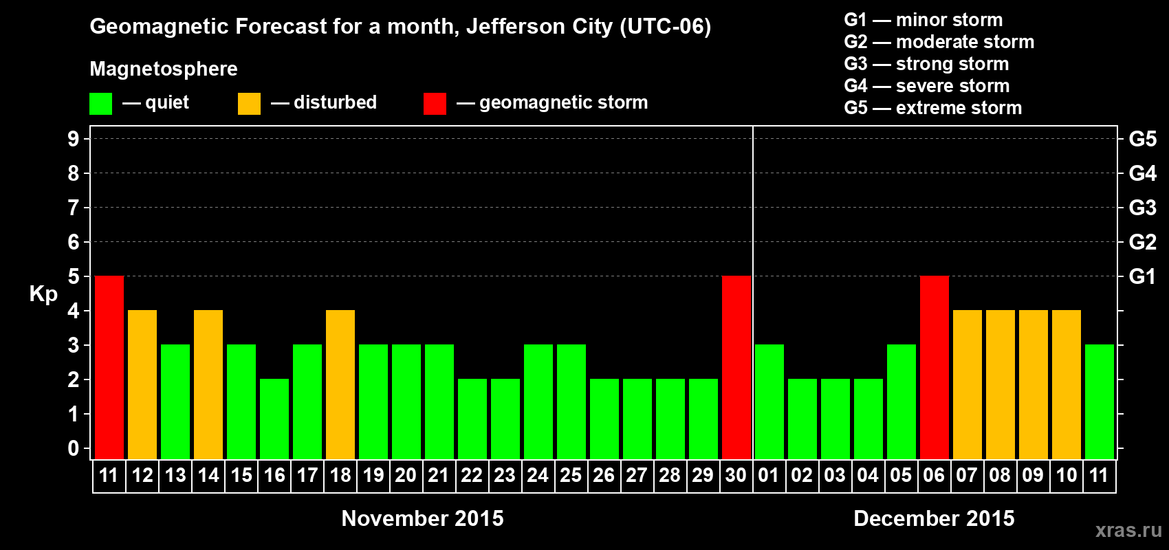 Forecast of the daily maximal value of geomagnetic index Kp for <b>1 month</b> (31 days) <b>from Nov 11, 2015 to Dec 11, 2015</b>