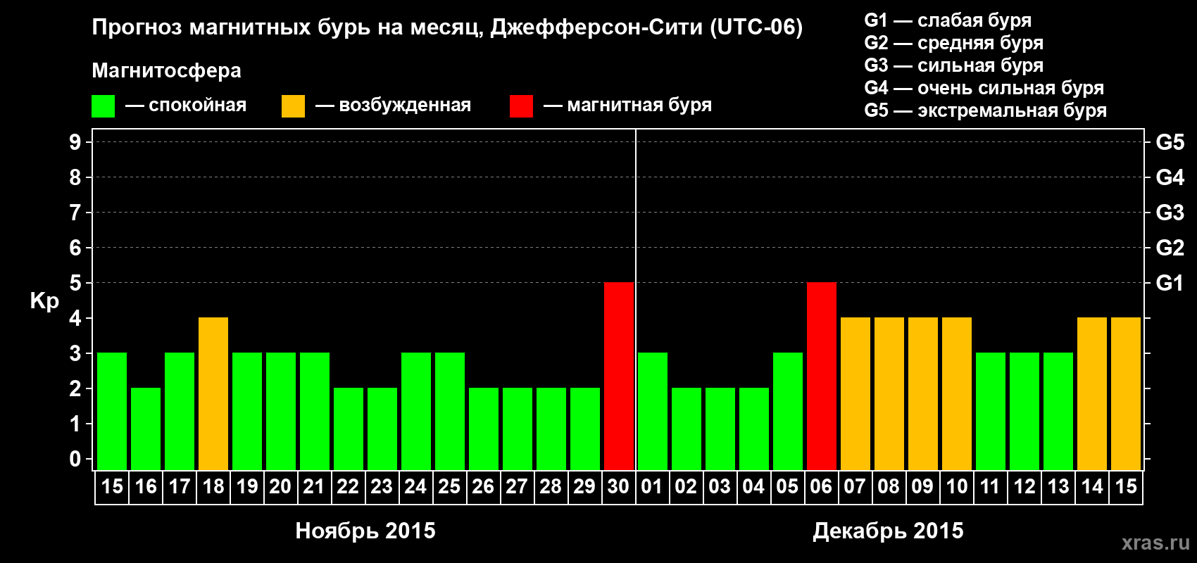 Прогноз максимального суточного геомагнитного индекса Kp на <b>1 месяц</b> (31 день) <b>с 15 ноября по 15 декабря 2015 г</b>