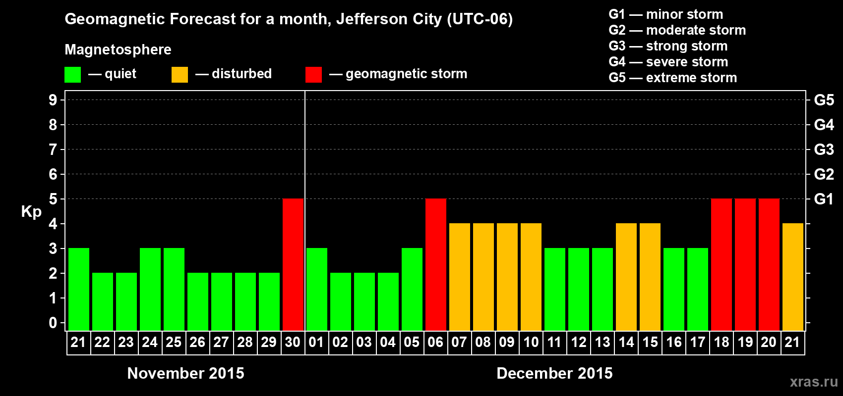 Forecast of the daily maximal value of geomagnetic index Kp for <b>1 month</b> (31 days) <b>from Nov 21, 2015 to Dec 21, 2015</b>