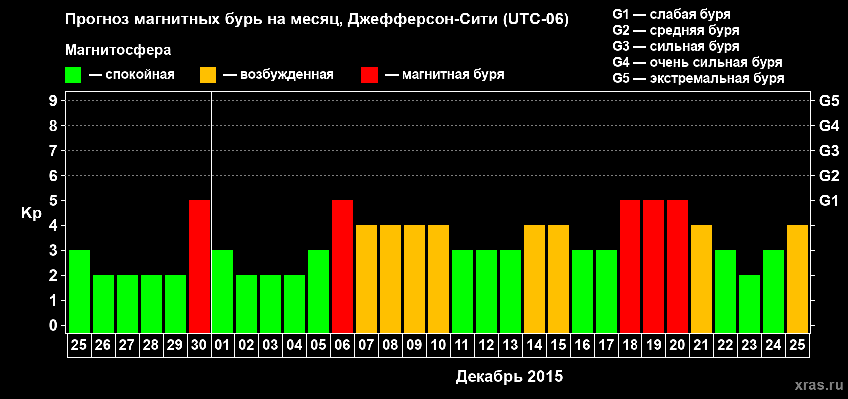 Прогноз максимального суточного геомагнитного индекса Kp на <b>1 месяц</b> (31 день) <b>с 25 ноября по 25 декабря 2015 г</b>