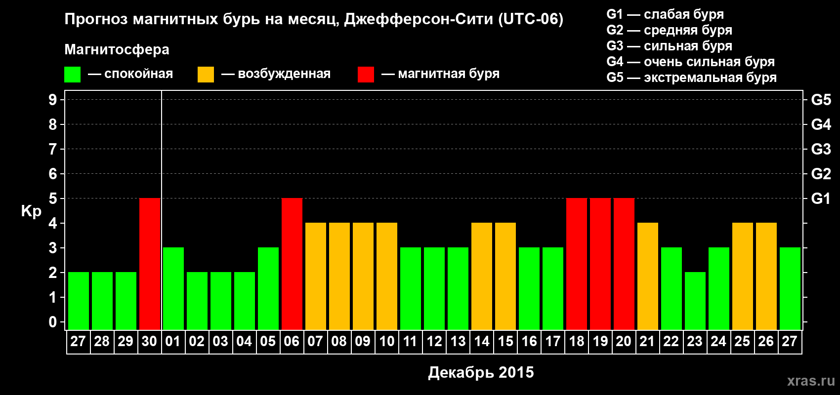 Прогноз максимального суточного геомагнитного индекса Kp на <b>1 месяц</b> (31 день) <b>с 27 ноября по 27 декабря 2015 г</b>