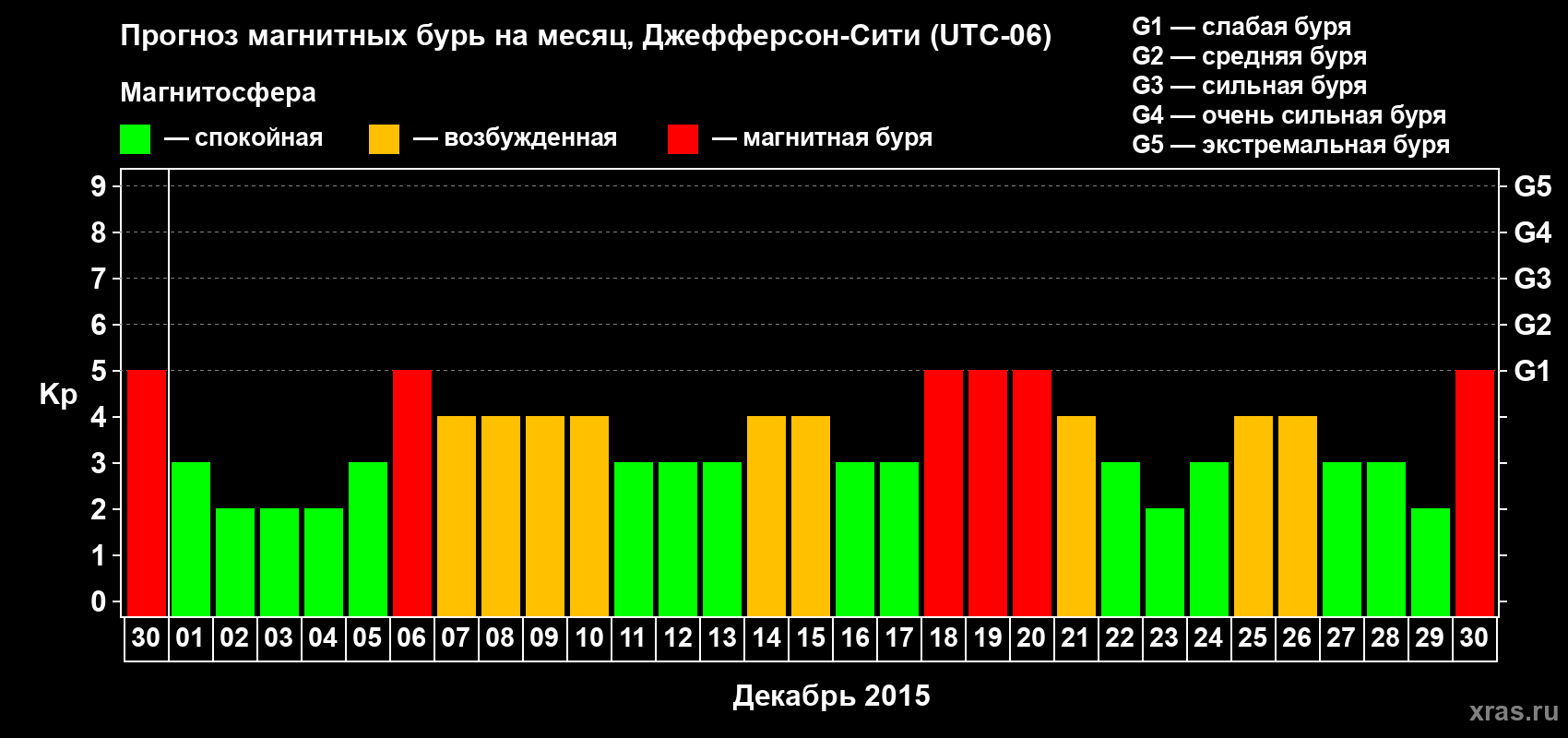 Прогноз максимального суточного геомагнитного индекса Kp на <b>1 месяц</b> (31 день) <b>с 30 ноября по 30 декабря 2015 г</b>