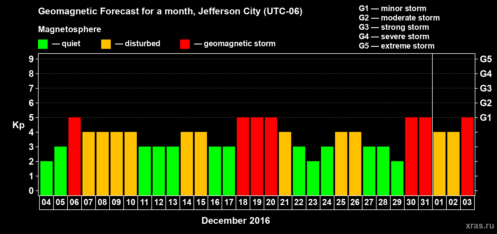 Forecast of the daily maximal value of geomagnetic index Kp for <b>1 month</b> (31 days) <b>from Dec 04, 2015 to Jan 03, 2016</b>