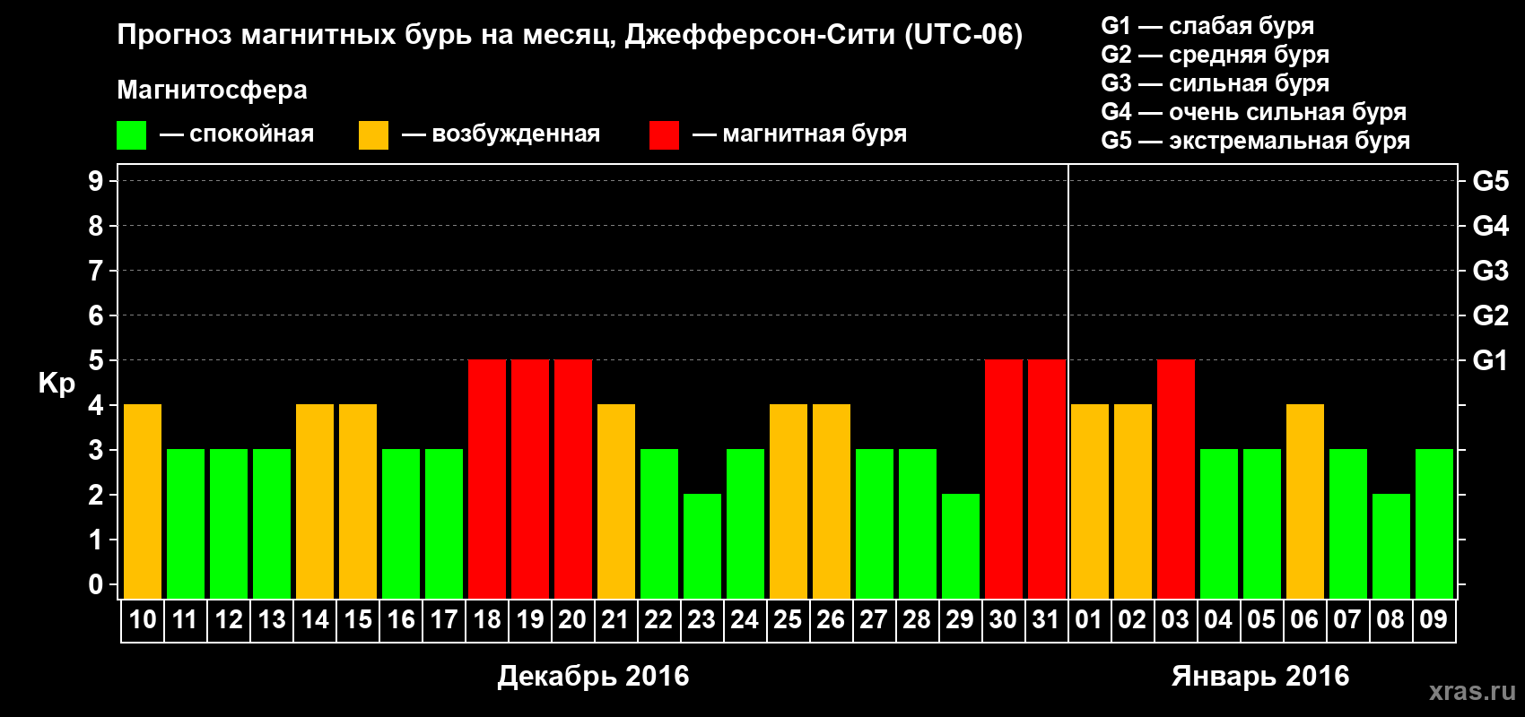 Прогноз максимального суточного геомагнитного индекса Kp на <b>1 месяц</b> (31 день) <b>с 10 декабря 2015 г по 09 января 2016 г</b>