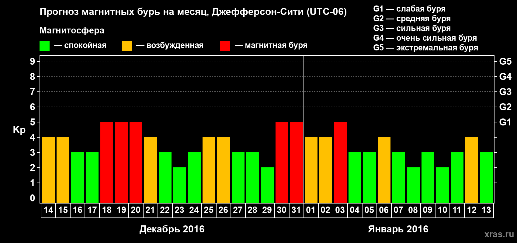 Прогноз максимального суточного геомагнитного индекса Kp на <b>1 месяц</b> (31 день) <b>с 14 декабря 2015 г по 13 января 2016 г</b>
