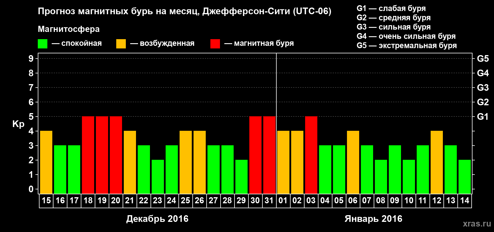 Прогноз максимального суточного геомагнитного индекса Kp на <b>1 месяц</b> (31 день) <b>с 15 декабря 2015 г по 14 января 2016 г</b>