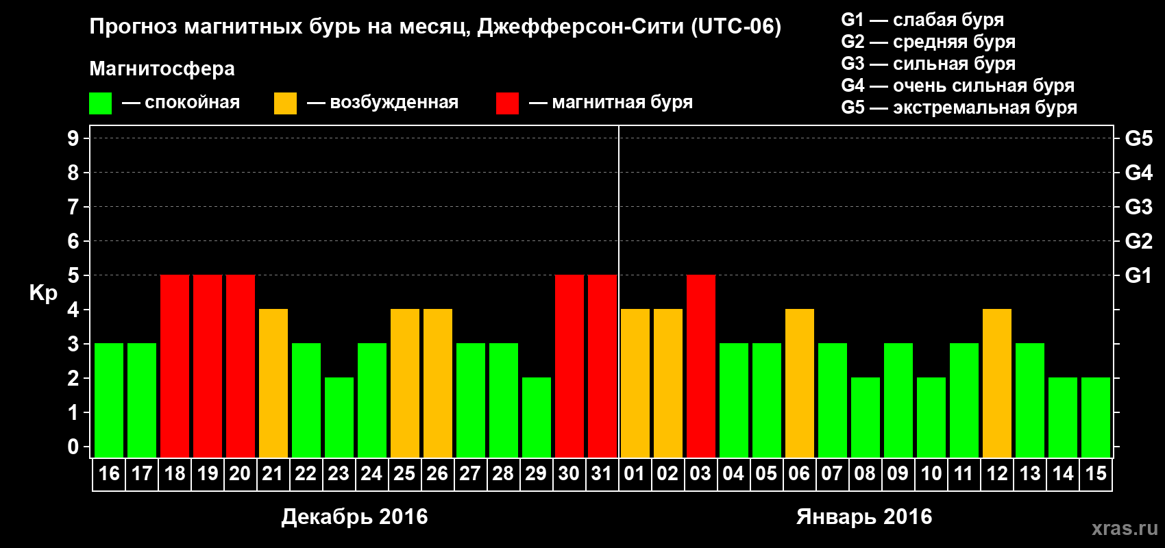 Прогноз максимального суточного геомагнитного индекса Kp на <b>1 месяц</b> (31 день) <b>с 16 декабря 2015 г по 15 января 2016 г</b>