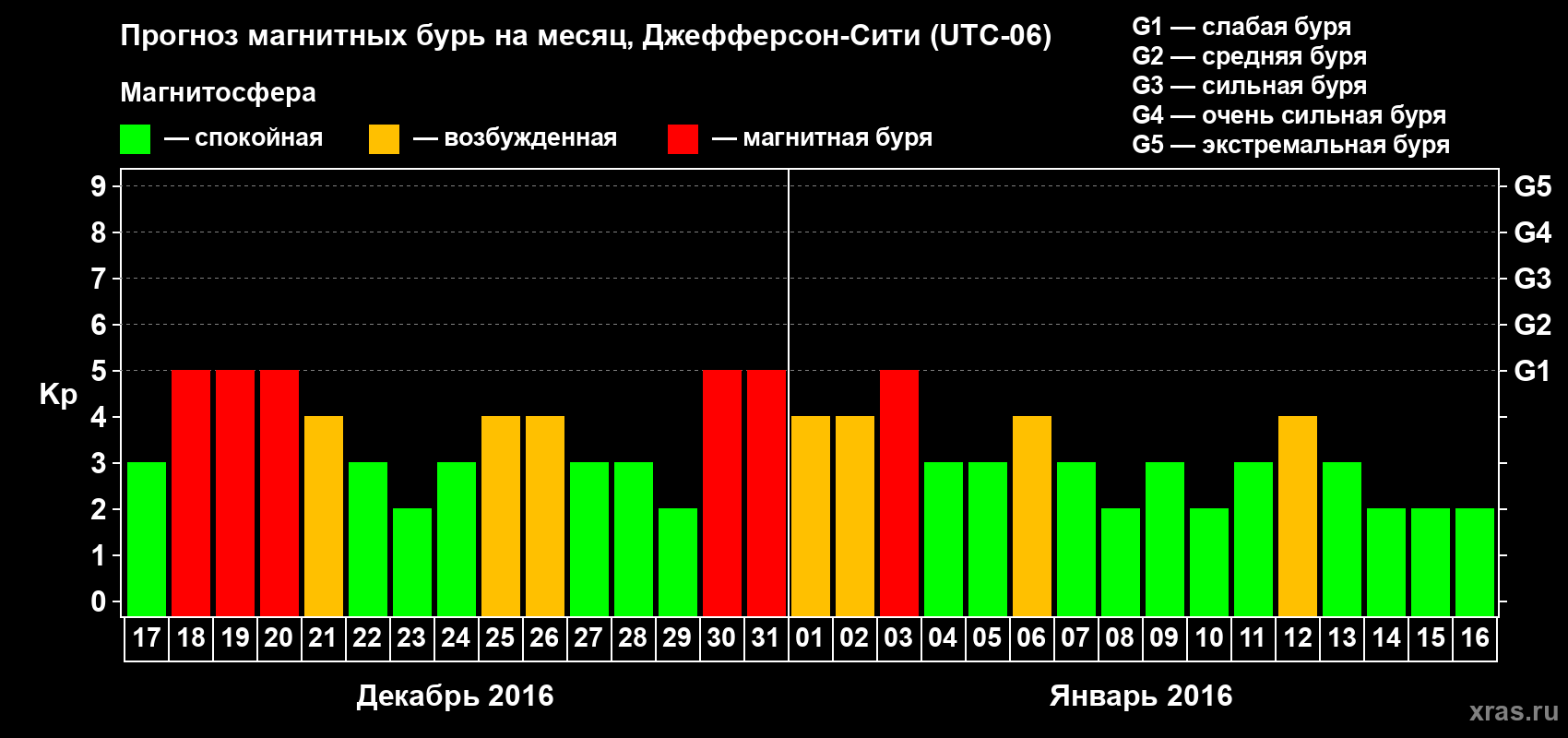Прогноз максимального суточного геомагнитного индекса Kp на <b>1 месяц</b> (31 день) <b>с 17 декабря 2015 г по 16 января 2016 г</b>