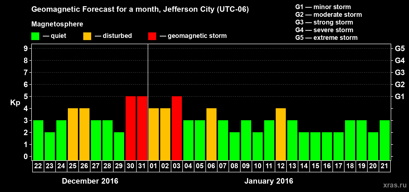 Forecast of the daily maximal value of geomagnetic index Kp for <b>1 month</b> (31 days) <b>from Dec 22, 2015 to Jan 21, 2016</b>