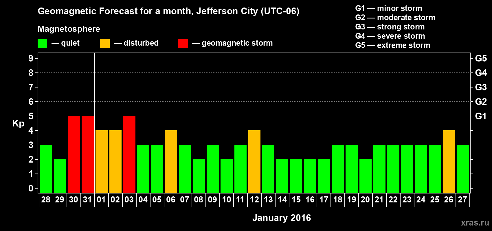Forecast of the daily maximal value of geomagnetic index Kp for <b>1 month</b> (31 days) <b>from Dec 28, 2015 to Jan 27, 2016</b>