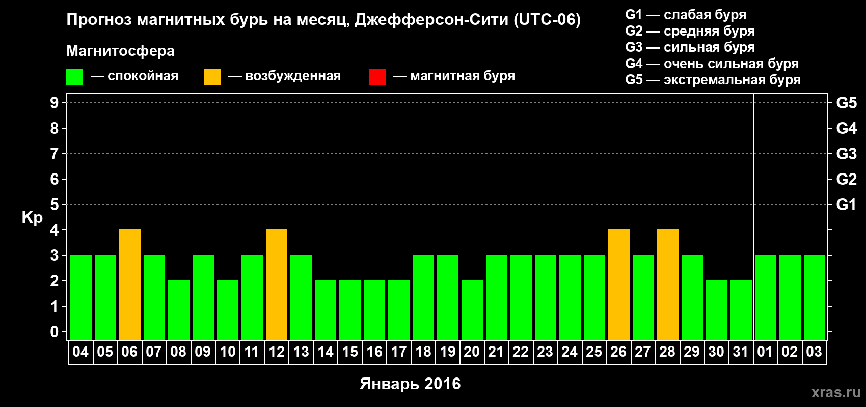 Прогноз максимального суточного геомагнитного индекса Kp на <b>1 месяц</b> (31 день) <b>с 04 января по 03 февраля 2016 г</b>