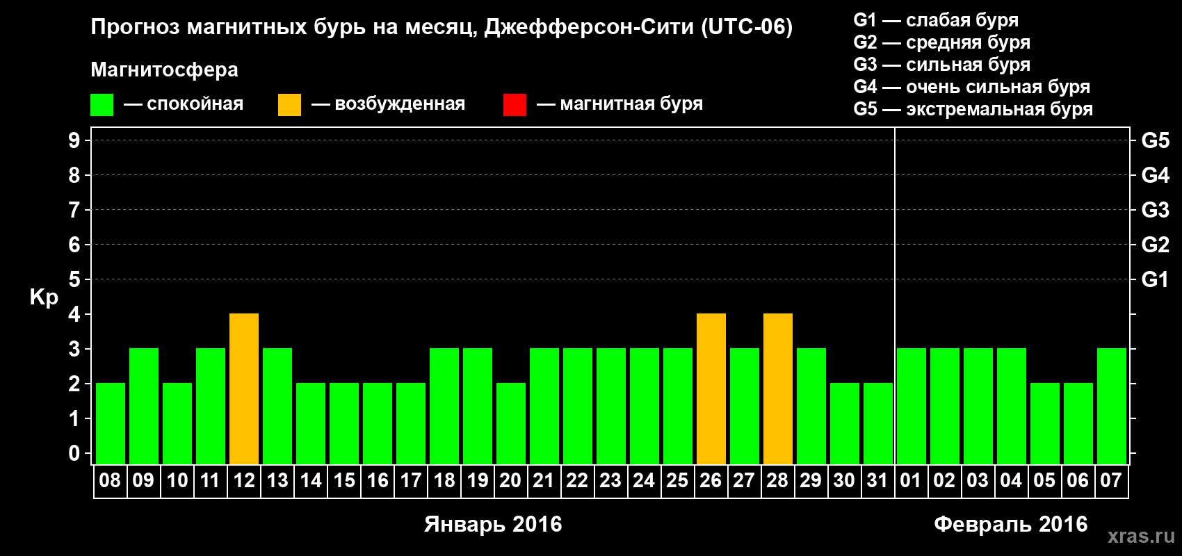 Прогноз максимального суточного геомагнитного индекса Kp на <b>1 месяц</b> (31 день) <b>с 08 января по 07 февраля 2016 г</b>