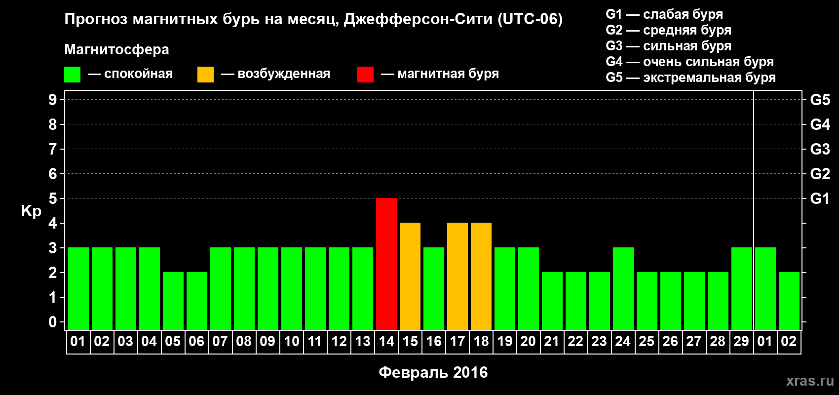 Прогноз максимального суточного геомагнитного индекса Kp на <b>1 месяц</b> (31 день) <b>с 01 февраля по 02 марта 2016 г</b>