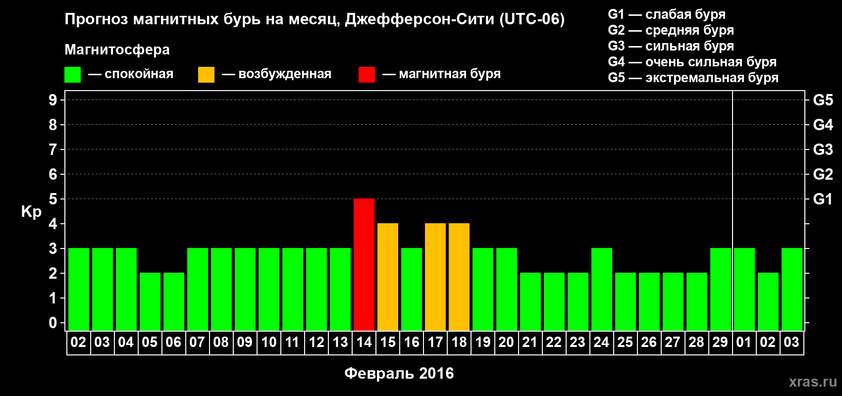 Прогноз максимального суточного геомагнитного индекса Kp на <b>1 месяц</b> (31 день) <b>с 02 февраля по 03 марта 2016 г</b>