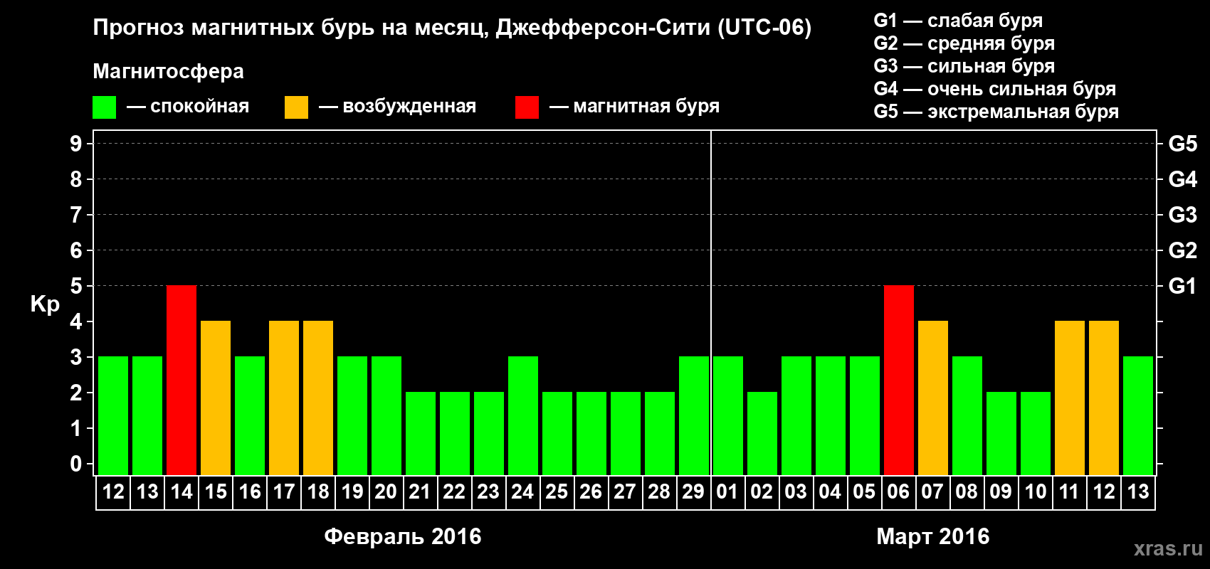 Прогноз максимального суточного геомагнитного индекса Kp на <b>1 месяц</b> (31 день) <b>с 12 февраля по 13 марта 2016 г</b>