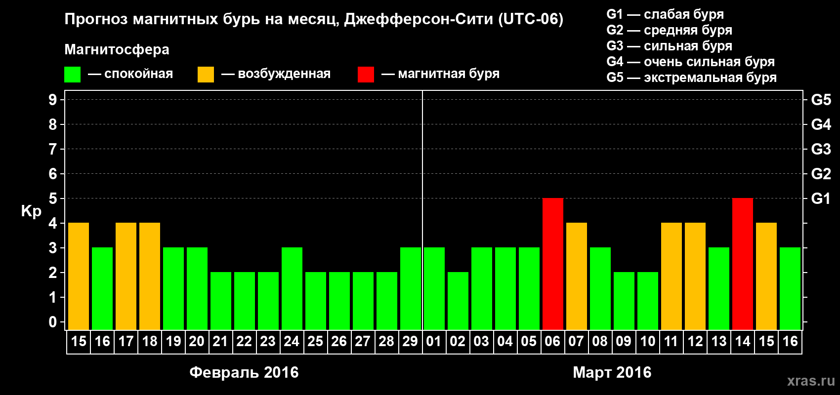 Прогноз максимального суточного геомагнитного индекса Kp на <b>1 месяц</b> (31 день) <b>с 15 февраля по 16 марта 2016 г</b>
