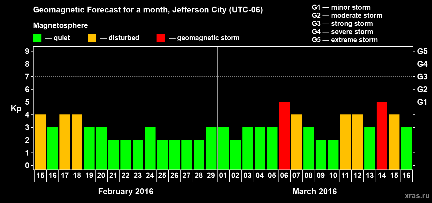Forecast of the daily maximal value of geomagnetic index Kp for <b>1 month</b> (31 days) <b>from Feb 15, 2016 to Mar 16, 2016</b>
