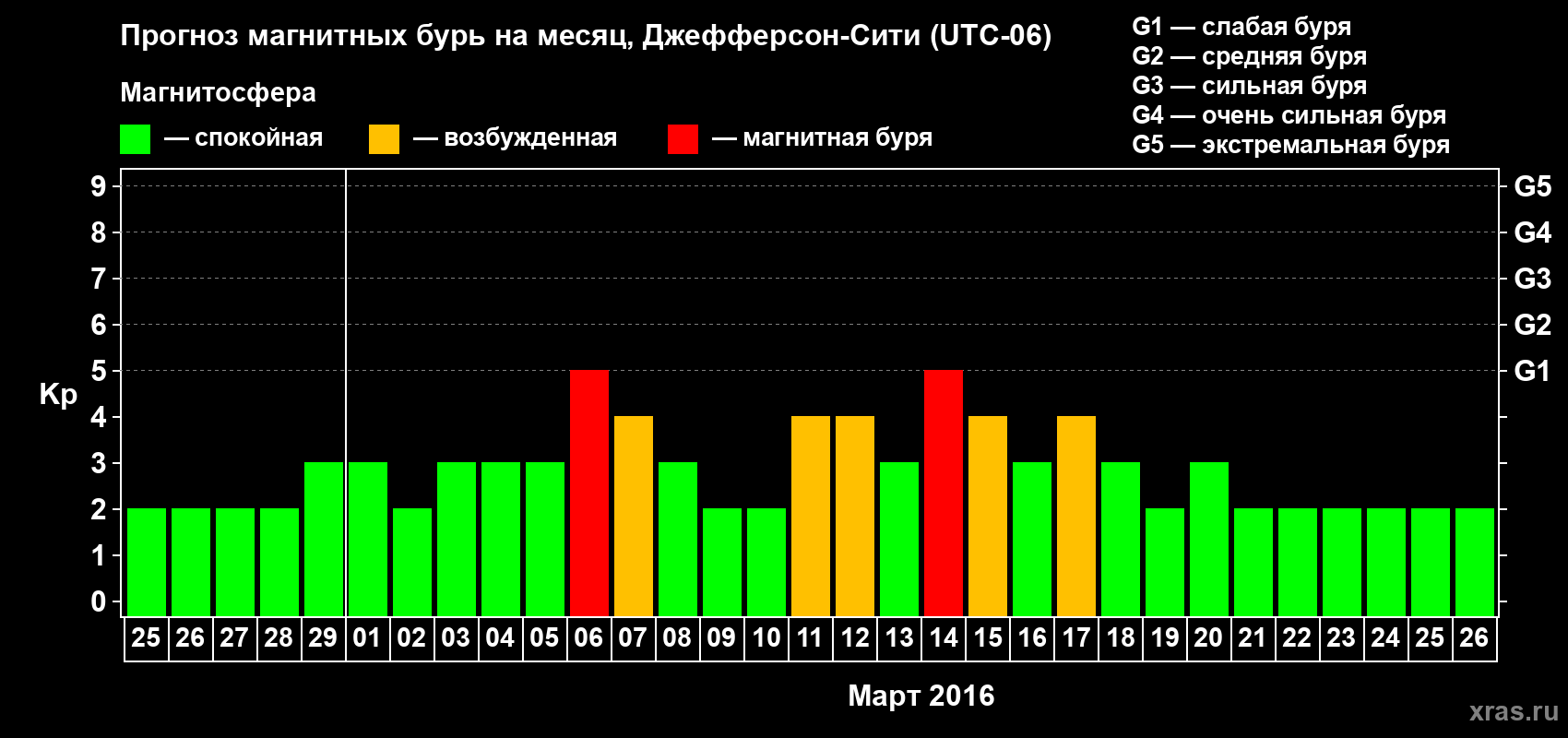 Прогноз максимального суточного геомагнитного индекса Kp на <b>1 месяц</b> (31 день) <b>с 25 февраля по 26 марта 2016 г</b>