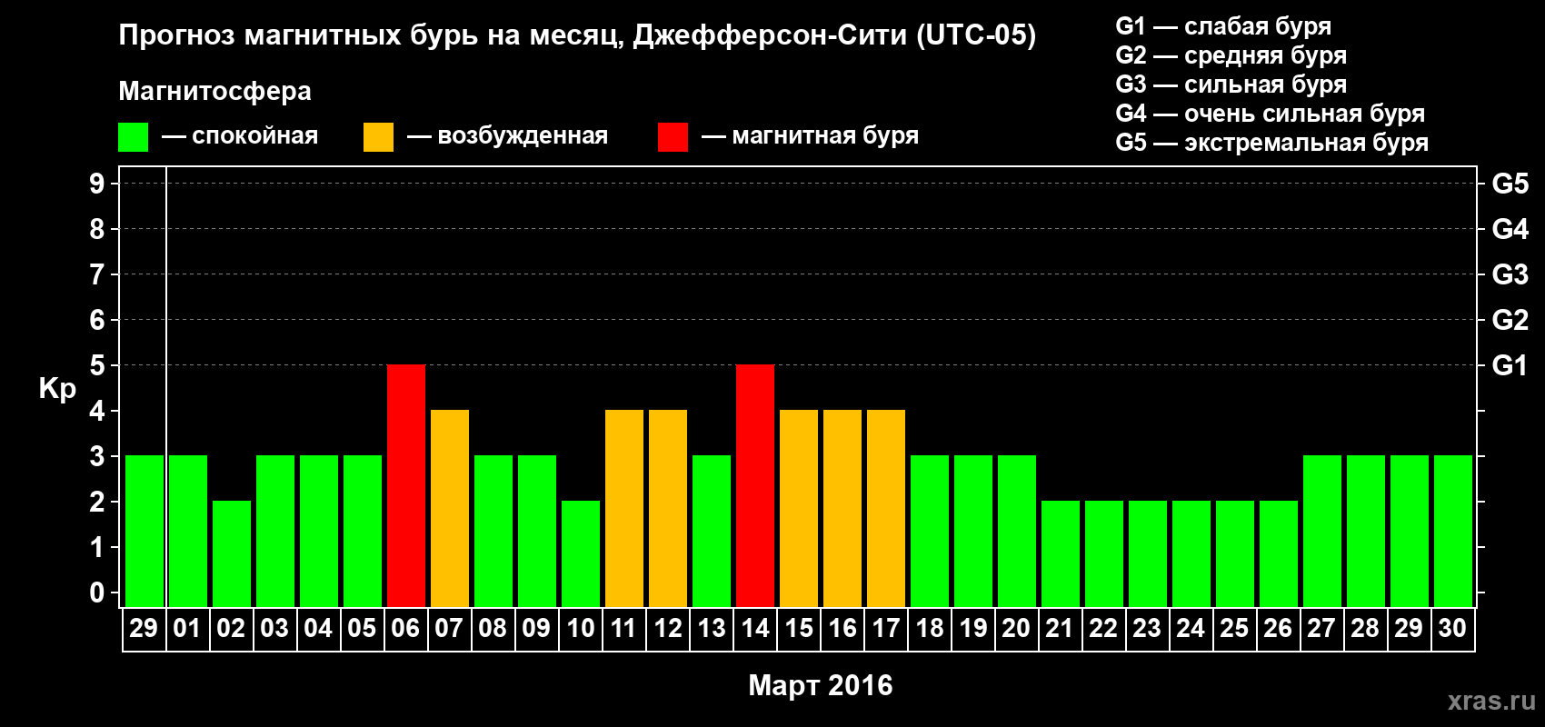 Прогноз максимального суточного геомагнитного индекса Kp на <b>1 месяц</b> (31 день) <b>с 29 февраля по 30 марта 2016 г</b>