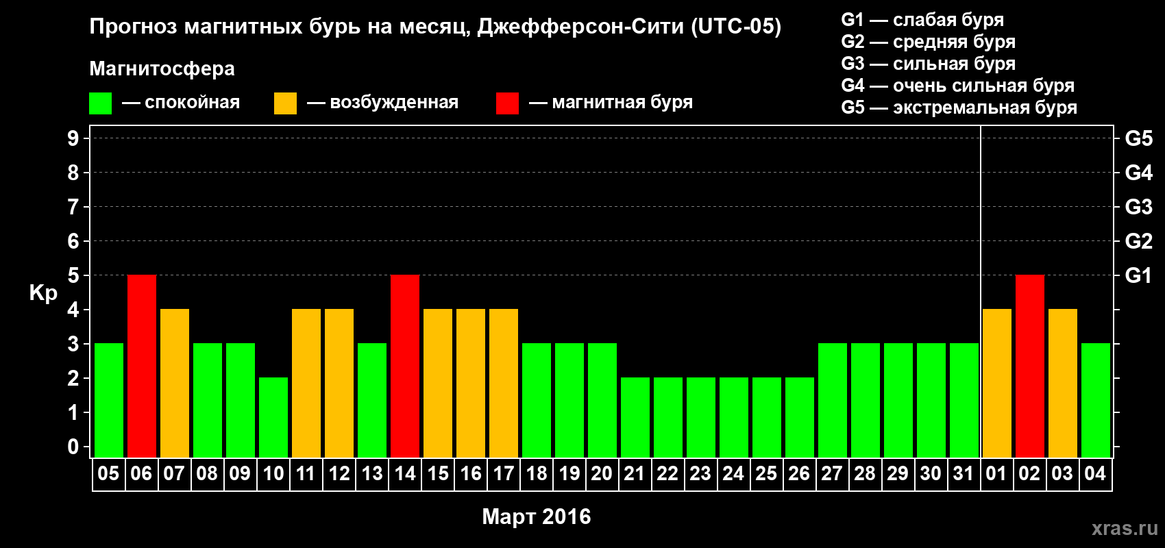 Прогноз максимального суточного геомагнитного индекса Kp на <b>1 месяц</b> (31 день) <b>с 05 марта по 04 апреля 2016 г</b>
