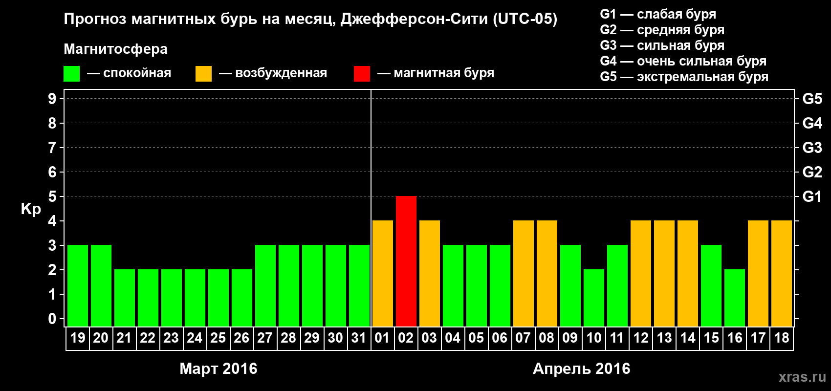 Прогноз максимального суточного геомагнитного индекса Kp на <b>1 месяц</b> (31 день) <b>с 19 марта по 18 апреля 2016 г</b>