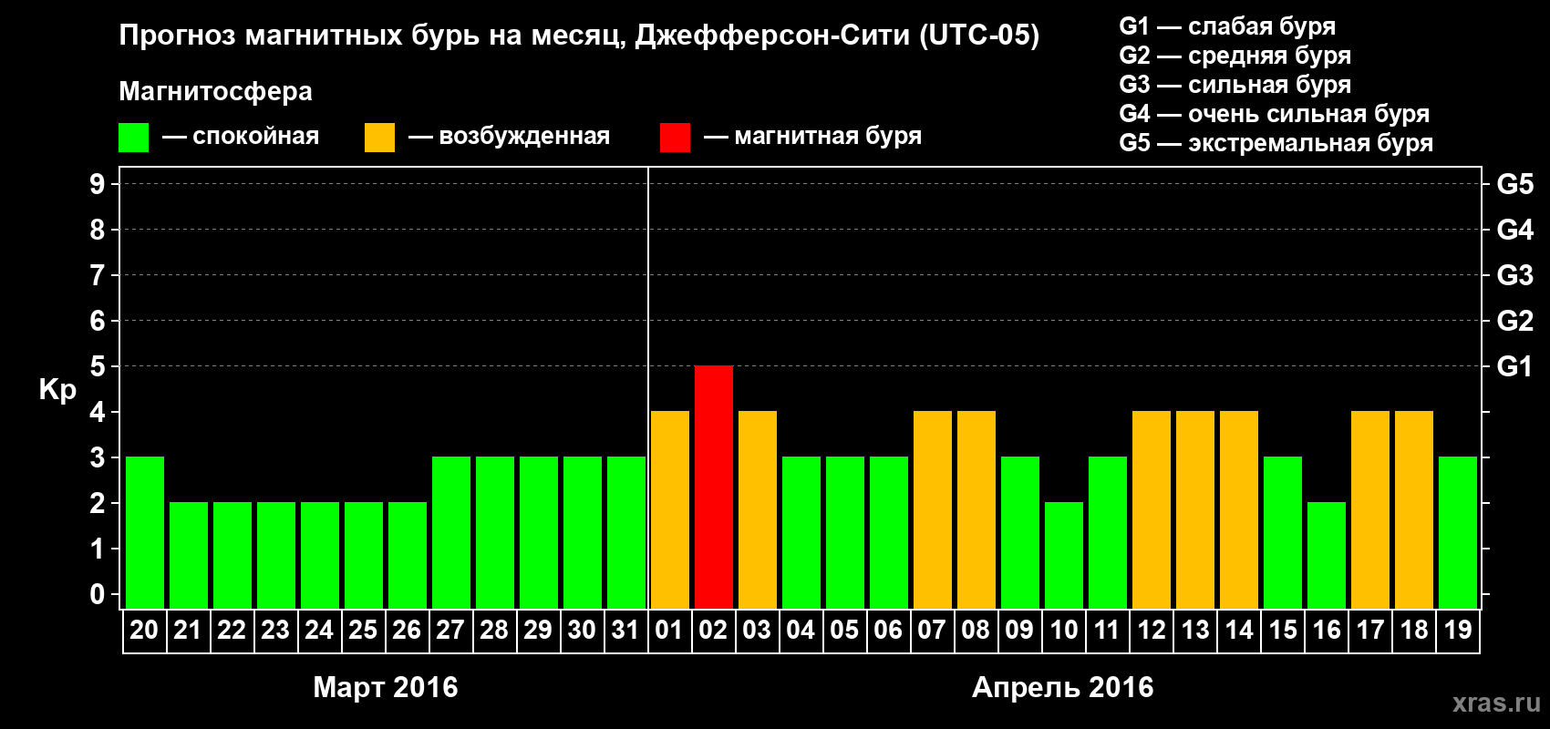 Прогноз максимального суточного геомагнитного индекса Kp на <b>1 месяц</b> (31 день) <b>с 20 марта по 19 апреля 2016 г</b>