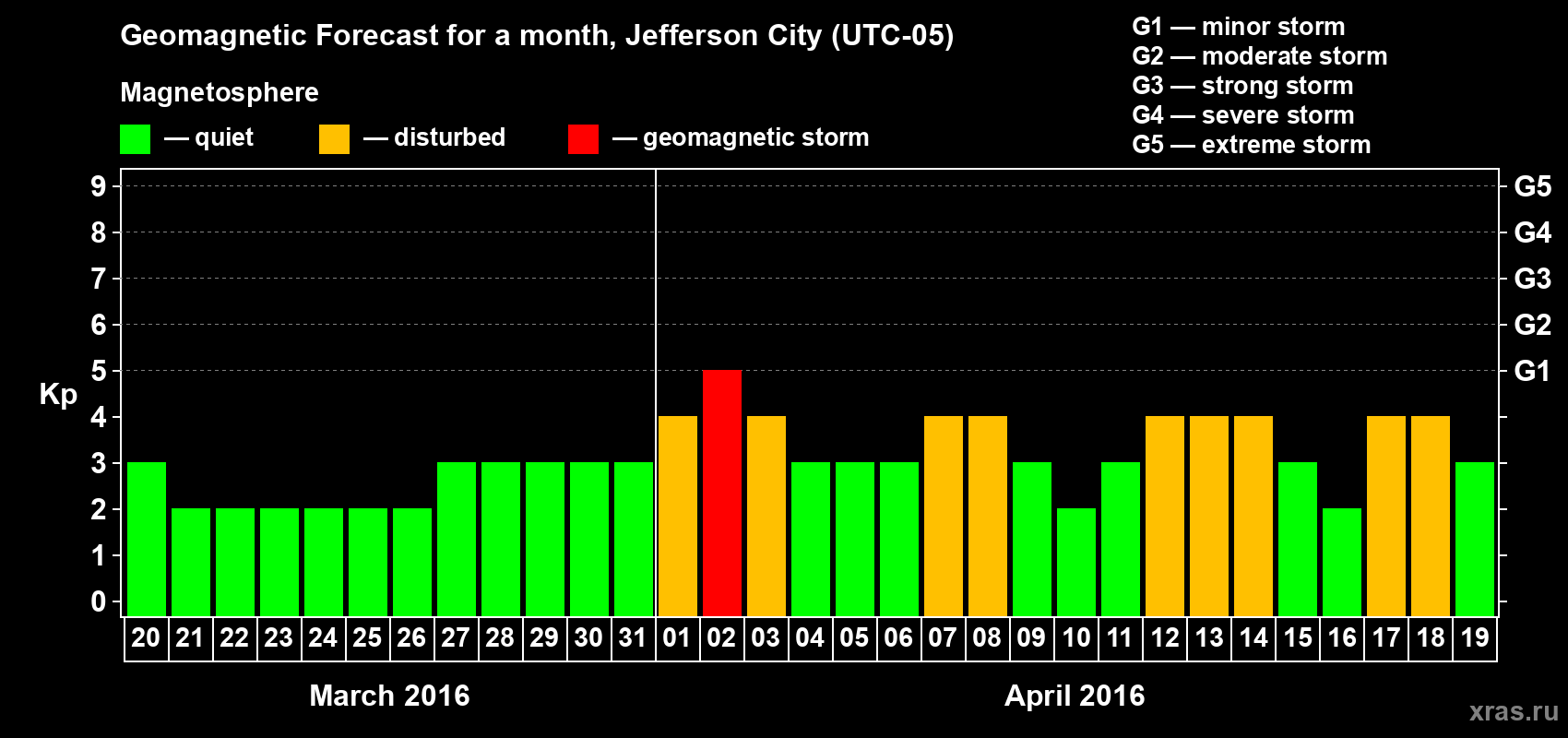 Forecast of the daily maximal value of geomagnetic index Kp for <b>1 month</b> (31 days) <b>from Mar 20, 2016 to Apr 19, 2016</b>