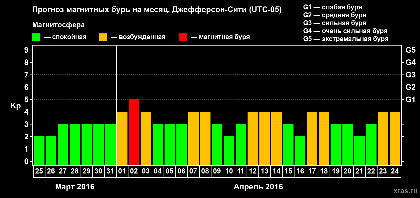 Прогноз максимального суточного геомагнитного индекса Kp на <b>1 месяц</b> (31 день) <b>с 25 марта по 24 апреля 2016 г</b>