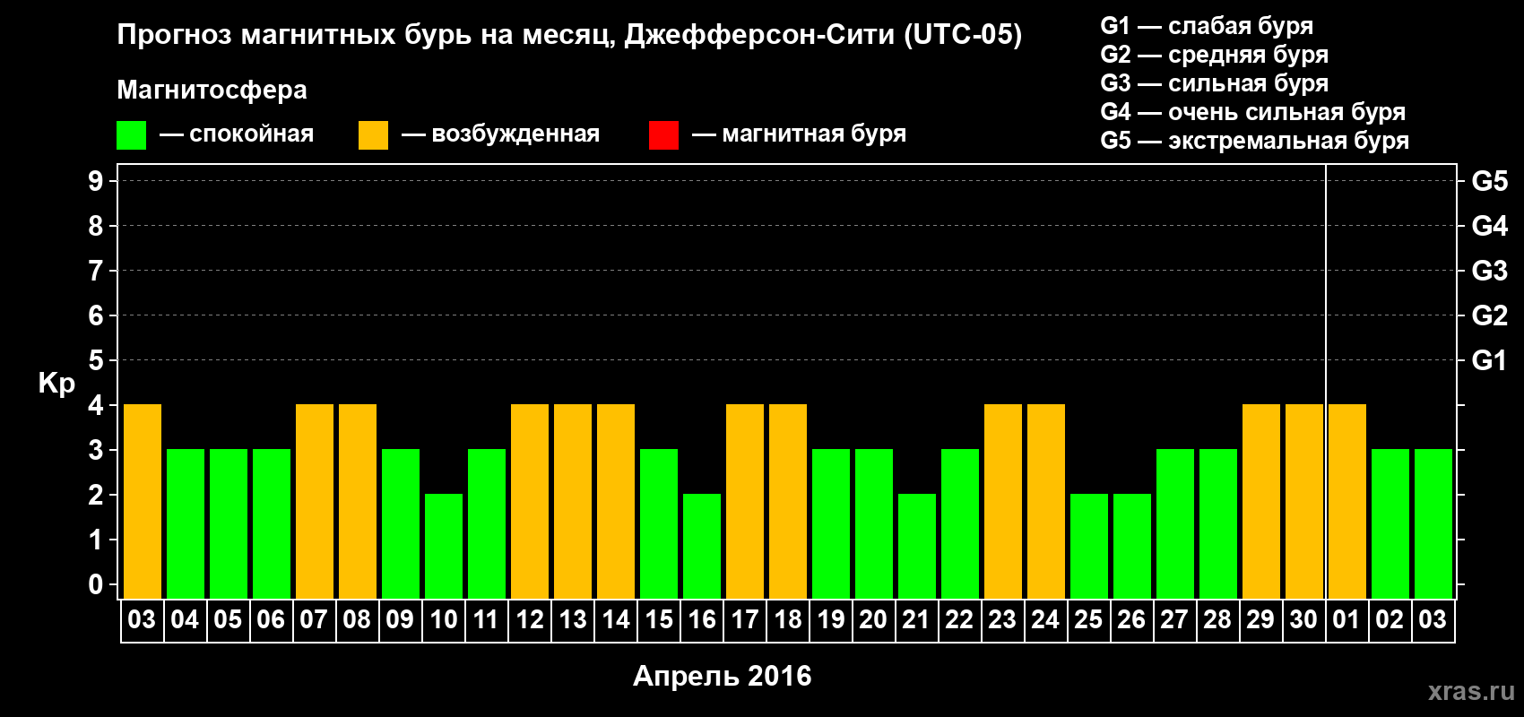 Прогноз максимального суточного геомагнитного индекса Kp на <b>1 месяц</b> (31 день) <b>с 03 апреля по 03 мая 2016 г</b>