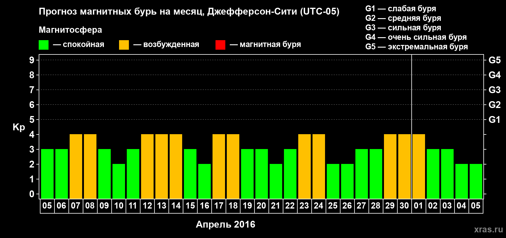 Прогноз максимального суточного геомагнитного индекса Kp на <b>1 месяц</b> (31 день) <b>с 05 апреля по 05 мая 2016 г</b>