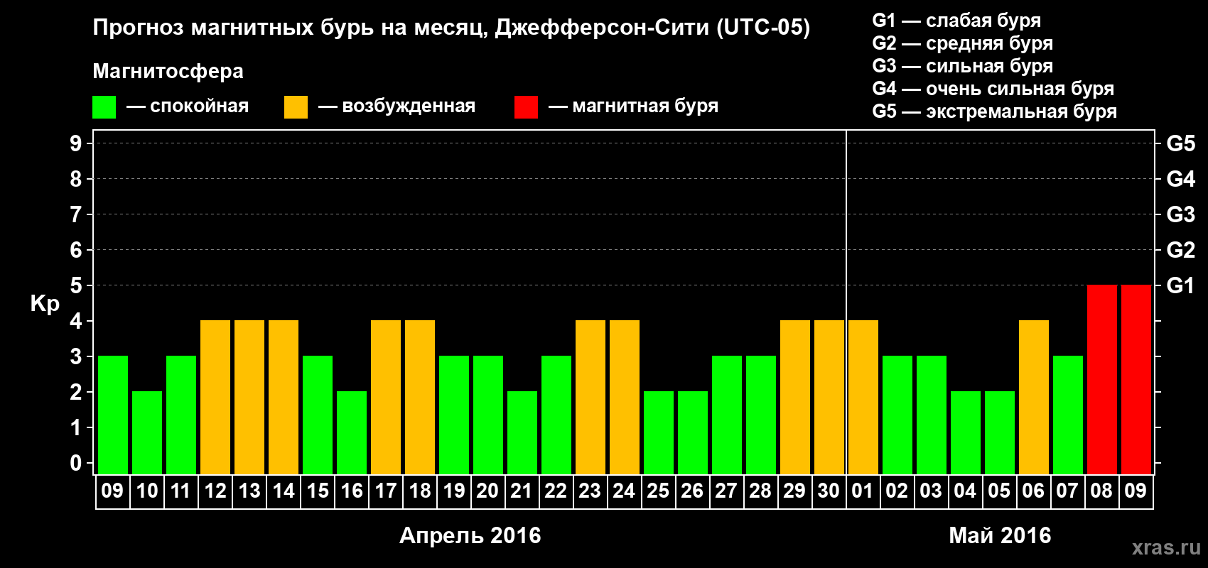 Прогноз максимального суточного геомагнитного индекса Kp на <b>1 месяц</b> (31 день) <b>с 09 апреля по 09 мая 2016 г</b>