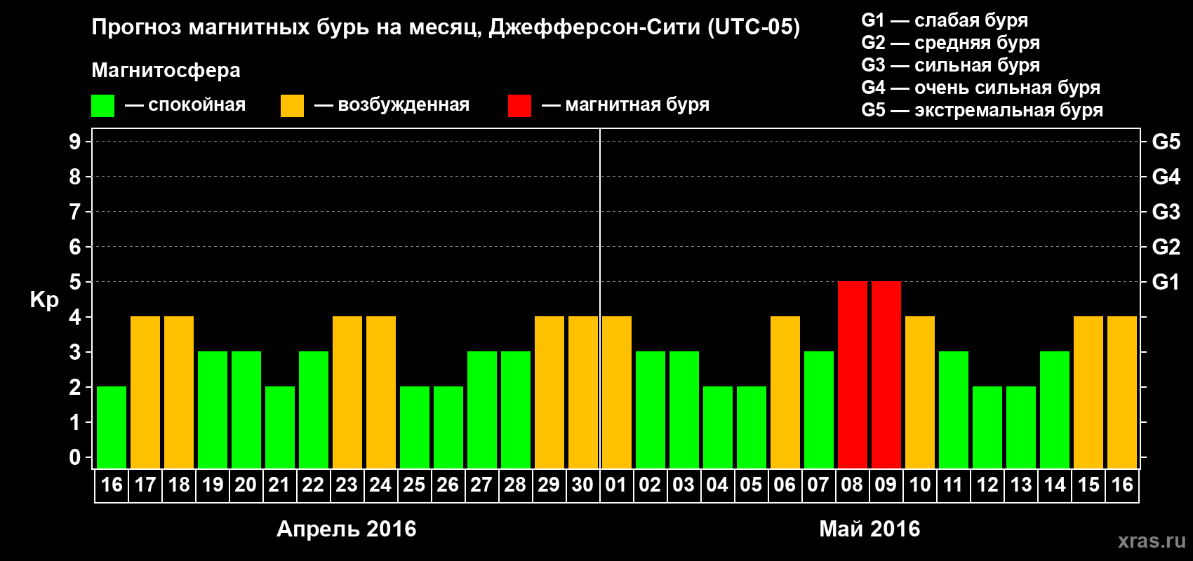 Прогноз максимального суточного геомагнитного индекса Kp на <b>1 месяц</b> (31 день) <b>с 16 апреля по 16 мая 2016 г</b>