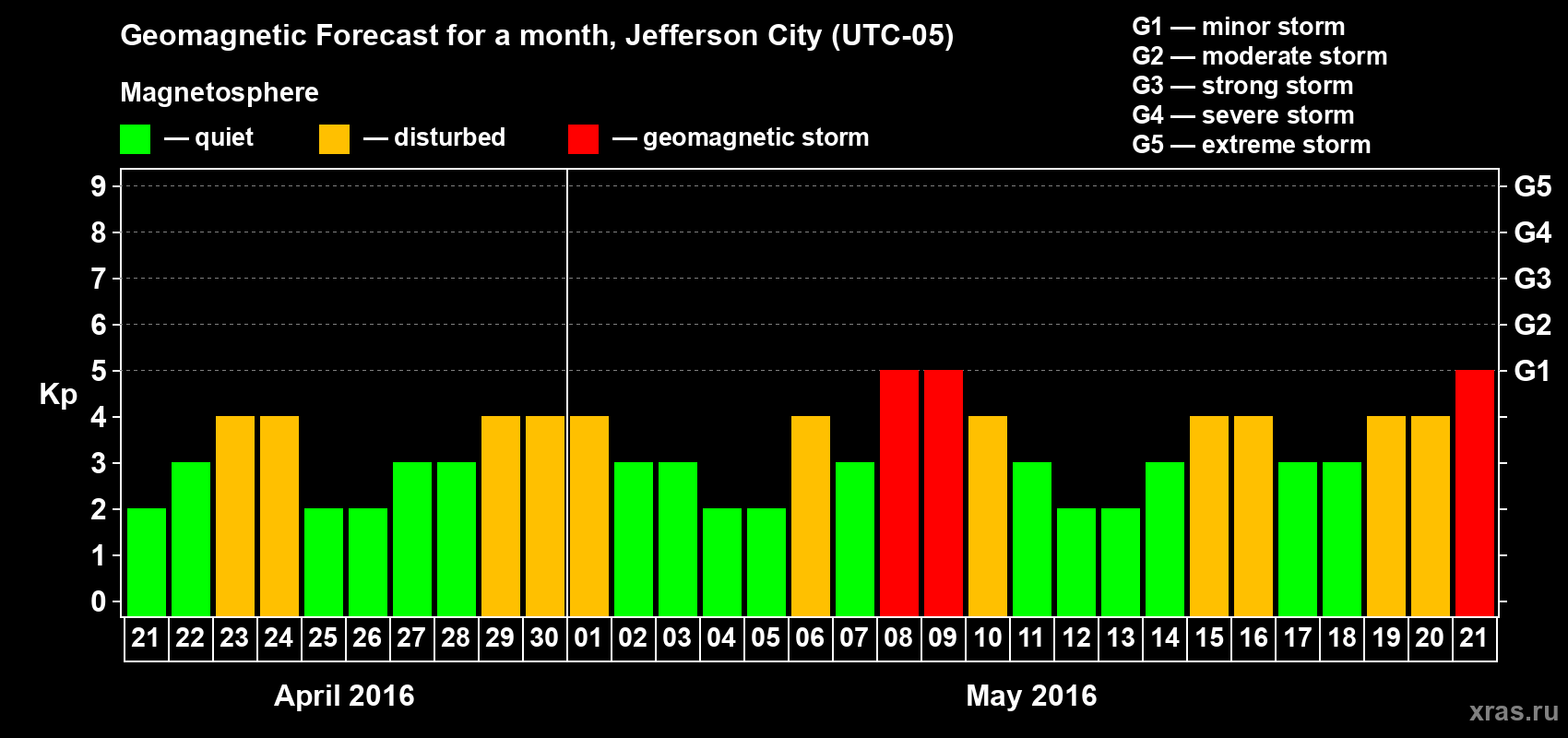 Forecast of the daily maximal value of geomagnetic index Kp for <b>1 month</b> (31 days) <b>from Apr 21, 2016 to May 21, 2016</b>