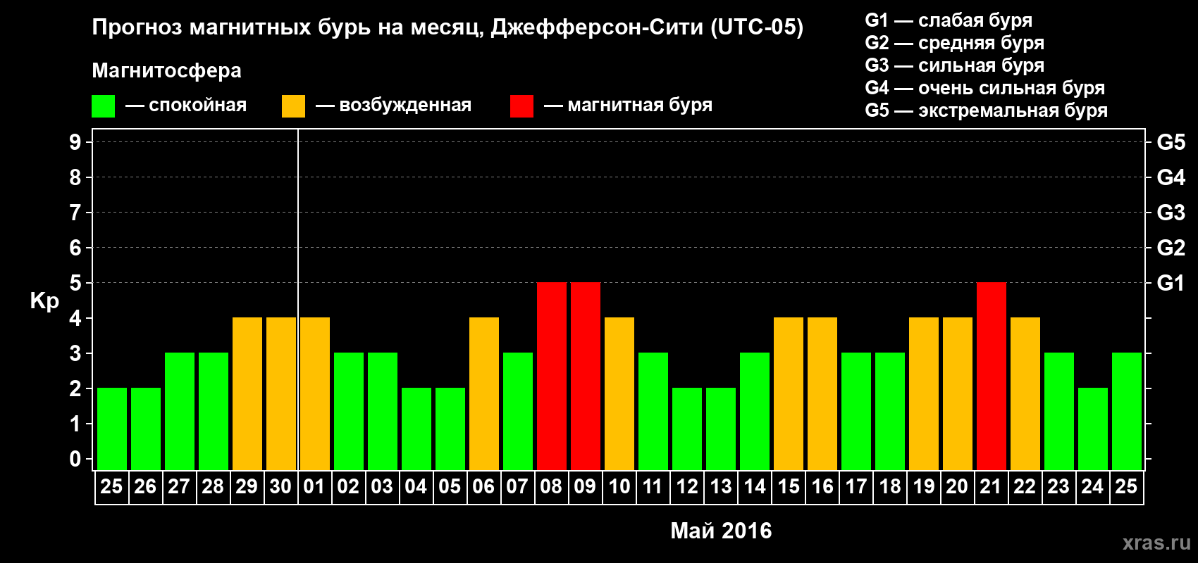 Прогноз максимального суточного геомагнитного индекса Kp на <b>1 месяц</b> (31 день) <b>с 25 апреля по 25 мая 2016 г</b>