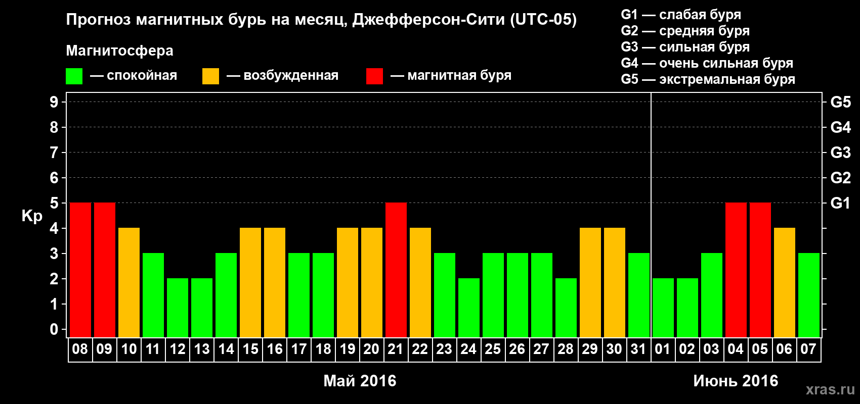 Прогноз максимального суточного геомагнитного индекса Kp на <b>1 месяц</b> (31 день) <b>с 08 мая по 07 июня 2016 г</b>
