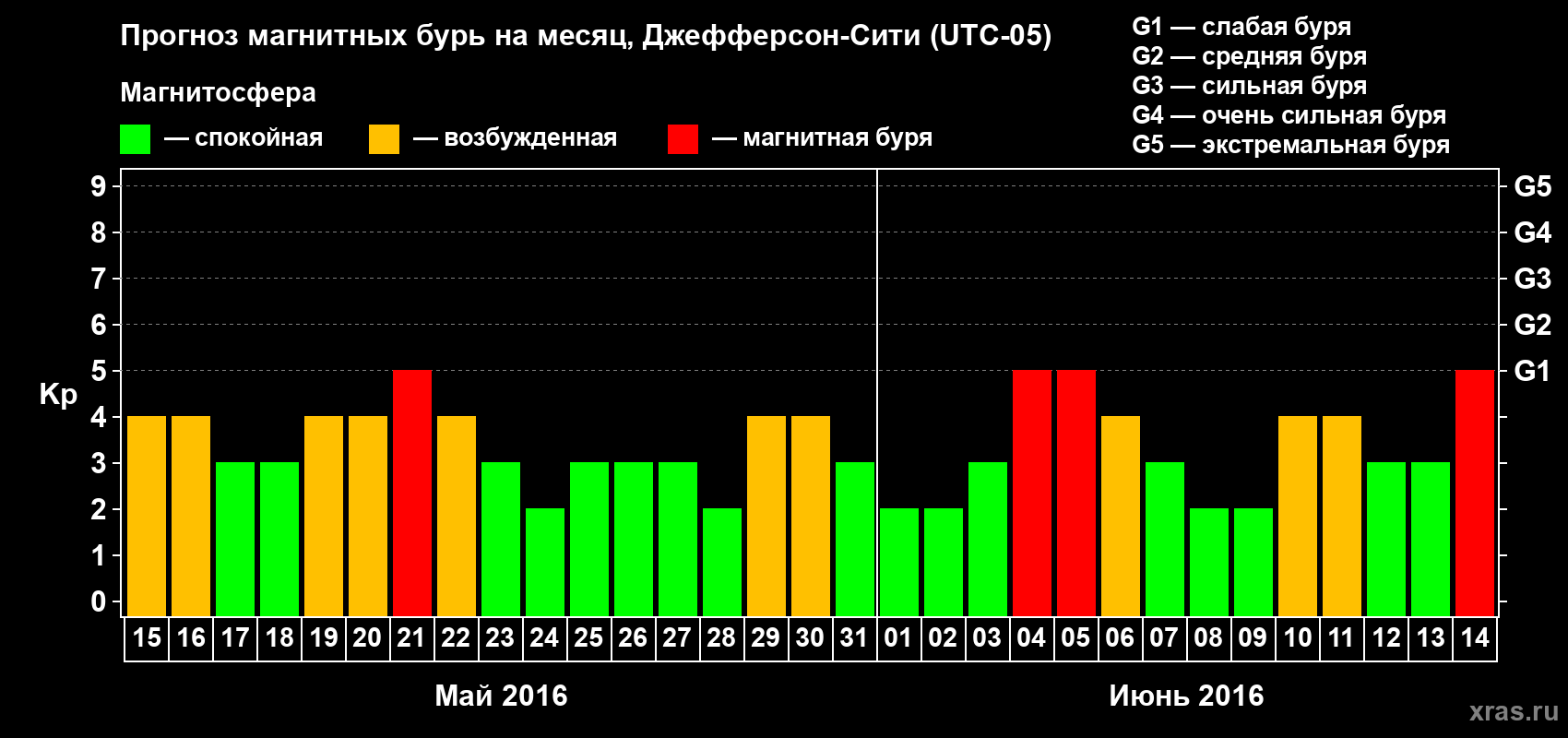 Прогноз максимального суточного геомагнитного индекса Kp на <b>1 месяц</b> (31 день) <b>с 15 мая по 14 июня 2016 г</b>