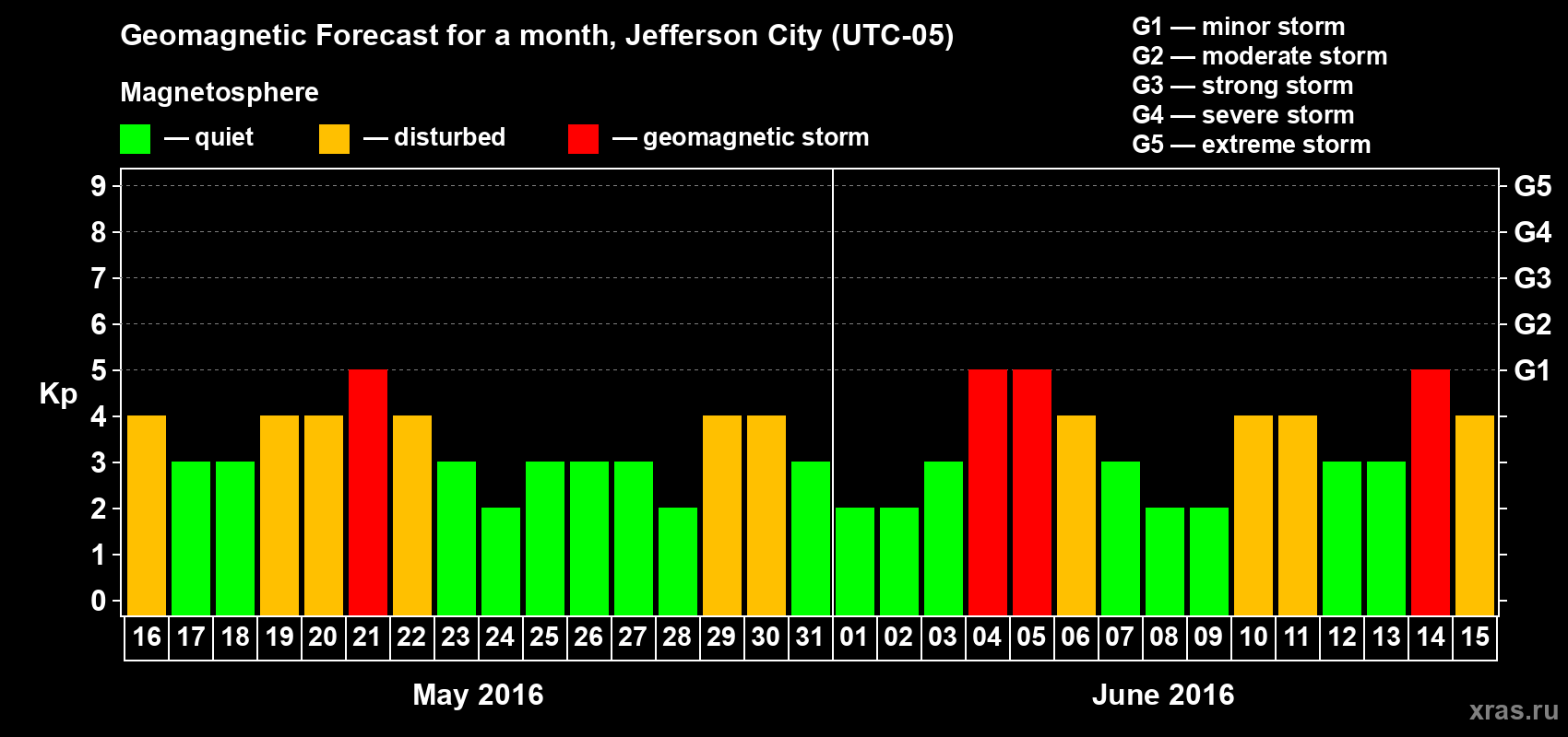Forecast of the daily maximal value of geomagnetic index Kp for <b>1 month</b> (31 days) <b>from May 16, 2016 to Jun 15, 2016</b>
