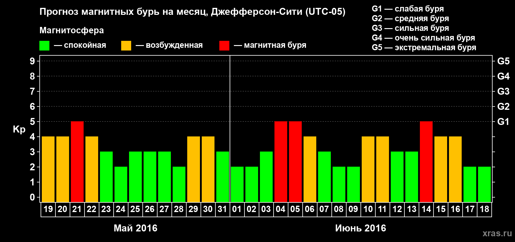 Прогноз максимального суточного геомагнитного индекса Kp на <b>1 месяц</b> (31 день) <b>с 19 мая по 18 июня 2016 г</b>